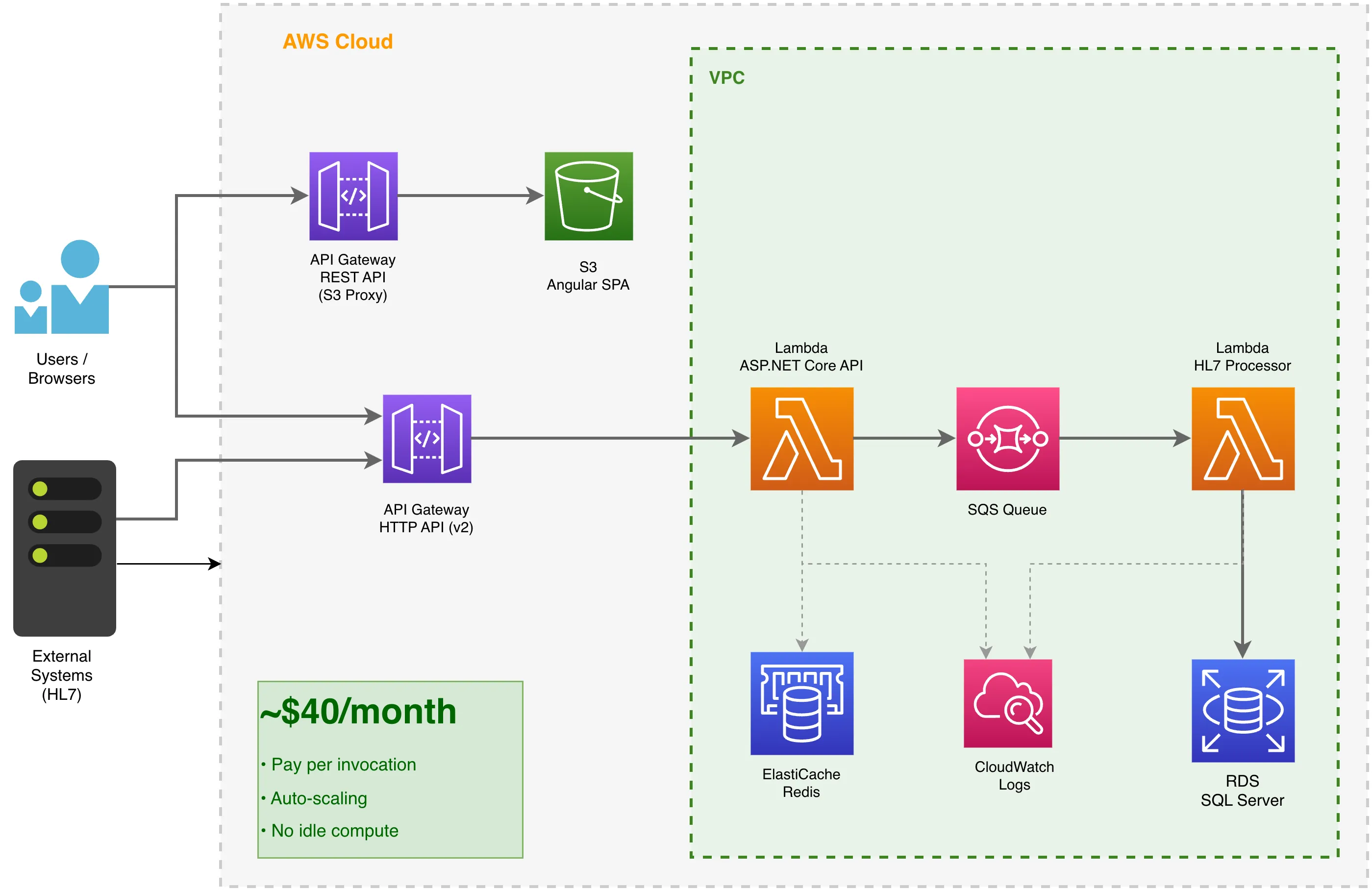 AWS Serverless Architecture